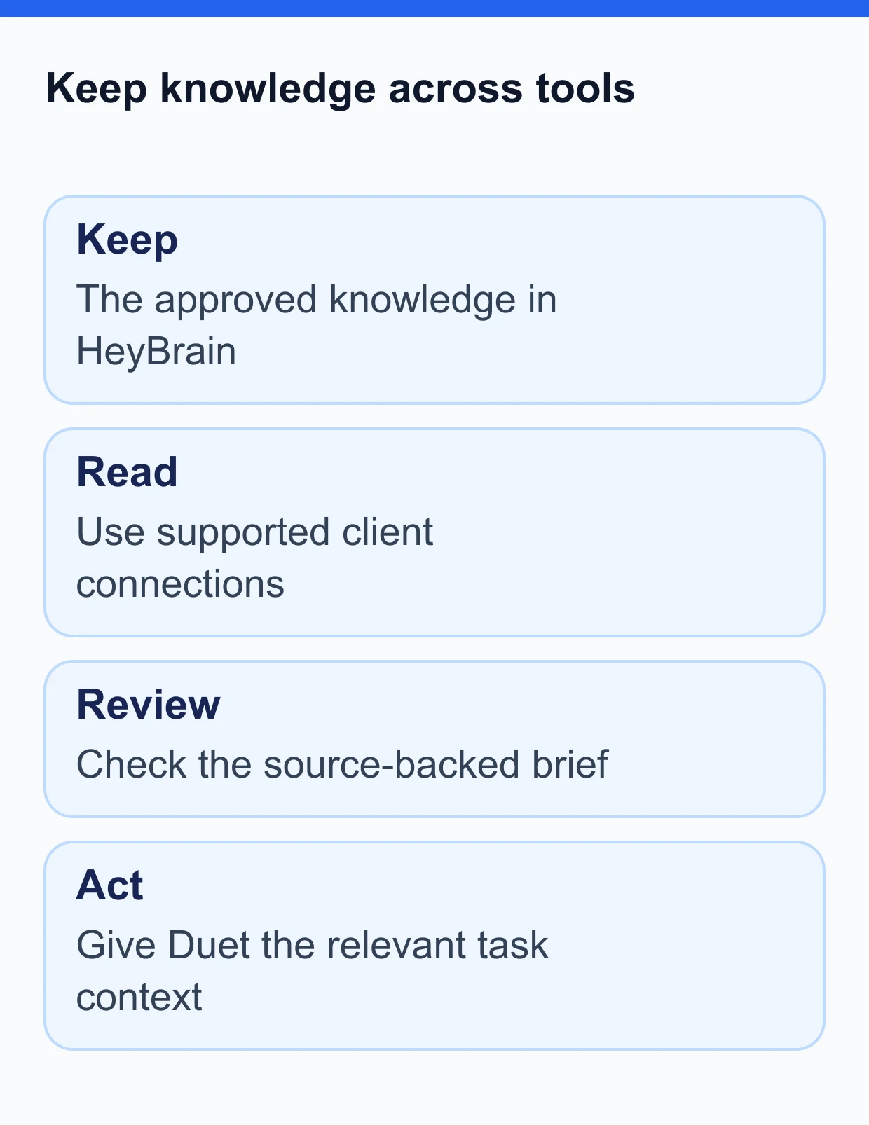 Keep knowledge across tools. Keep: The approved knowledge in HeyBrain. Read: Use supported client connections. Review: Check the source-backed brief. Act: Give Duet the relevant task context