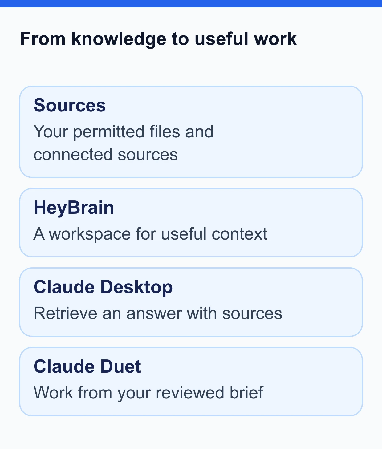 From knowledge to useful work. Sources: Your permitted files and connected sources. HeyBrain: A workspace for useful context. Claude Desktop: Retrieve an answer with sources. Claude Duet: Work from your reviewed brief